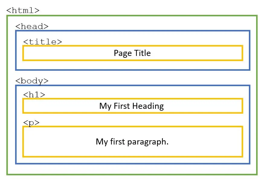 The minimal structure of an HTML5 document.
