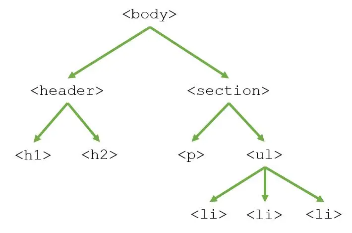 HTML Inheritance Structure.