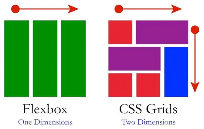 CSS flexbox and grid layout differences.